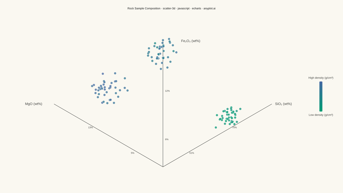 3D Scatter Plot rendered with Apache ECharts