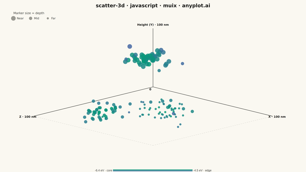 3D Scatter Plot rendered with MUI X Charts