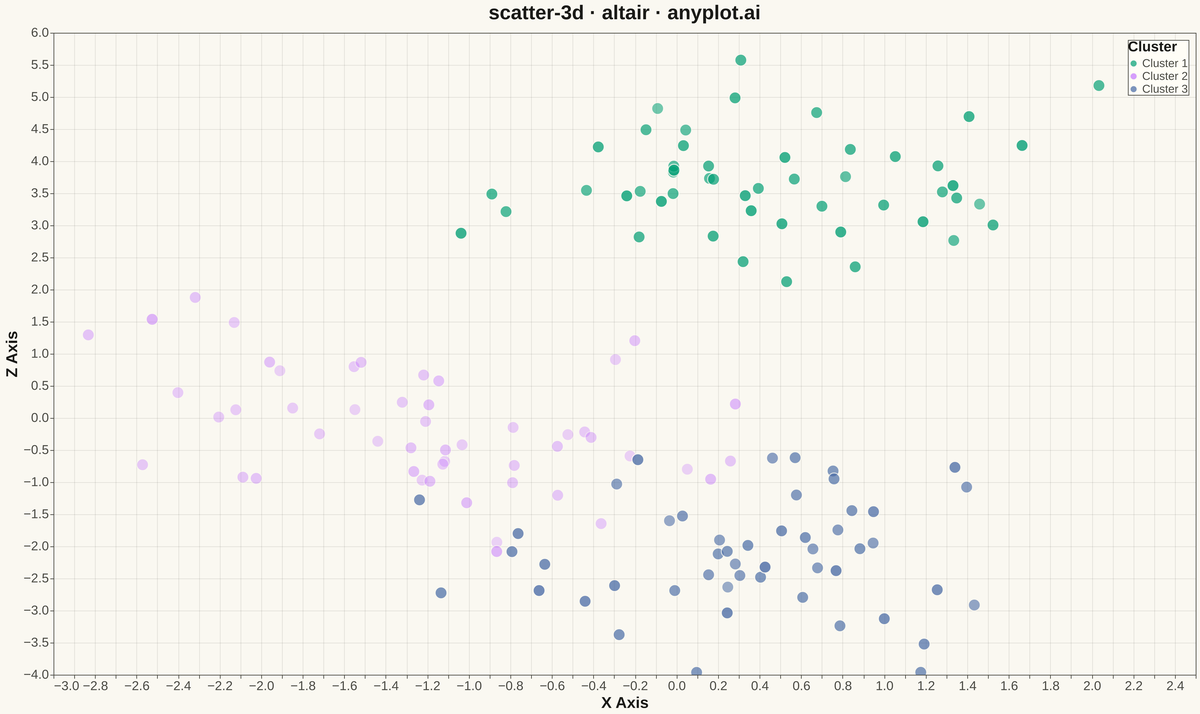 3D Scatter Plot rendered with Altair