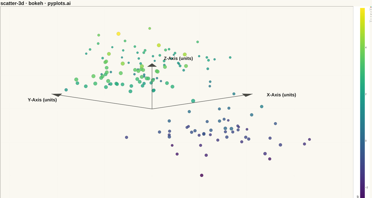 3D Scatter Plot rendered with Bokeh