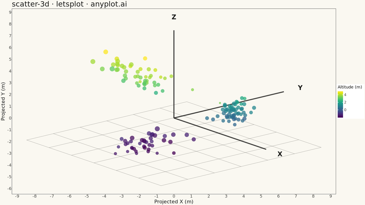 3D Scatter Plot rendered with lets-plot