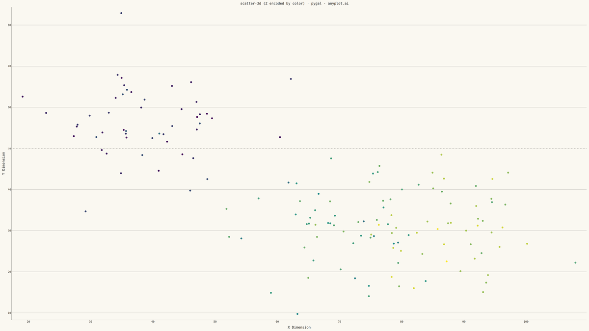 3D Scatter Plot rendered with Pygal