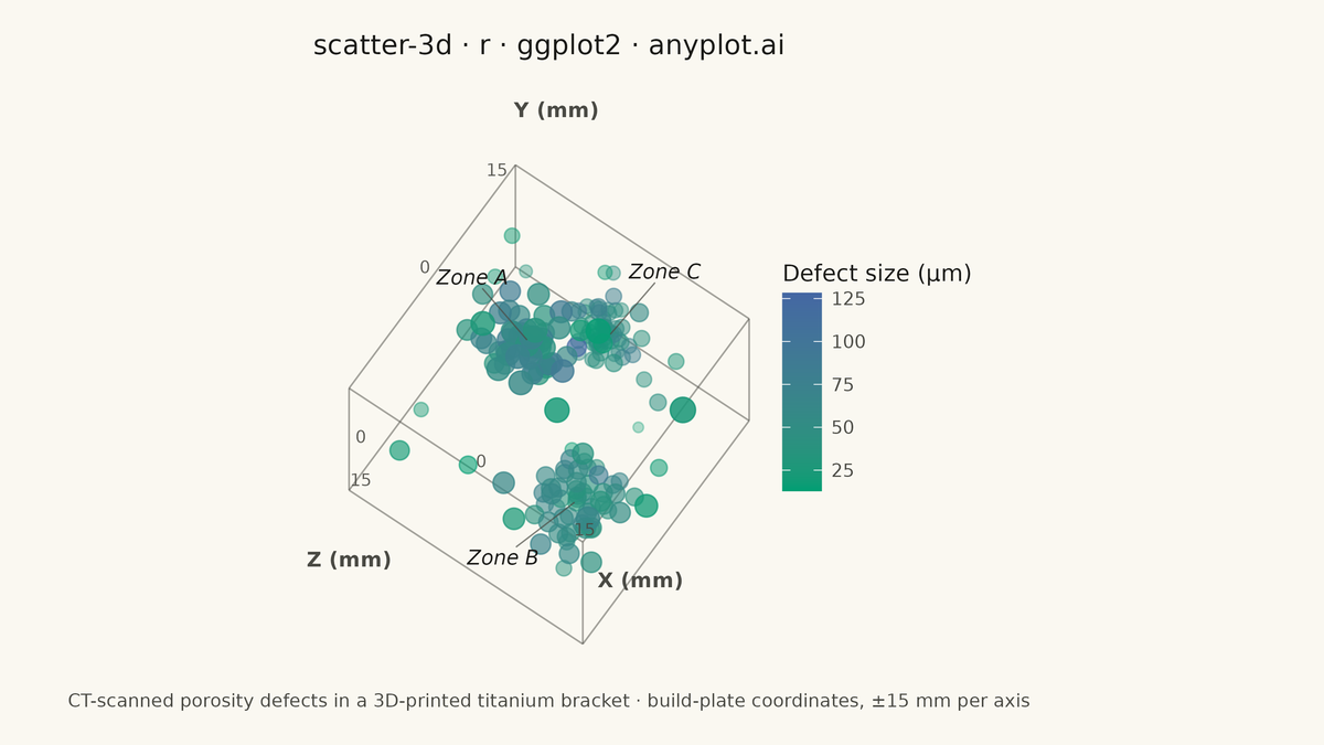 3D Scatter Plot rendered with ggplot2