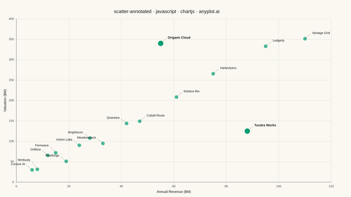 Annotated Scatter Plot with Text Labels rendered with Chart.js