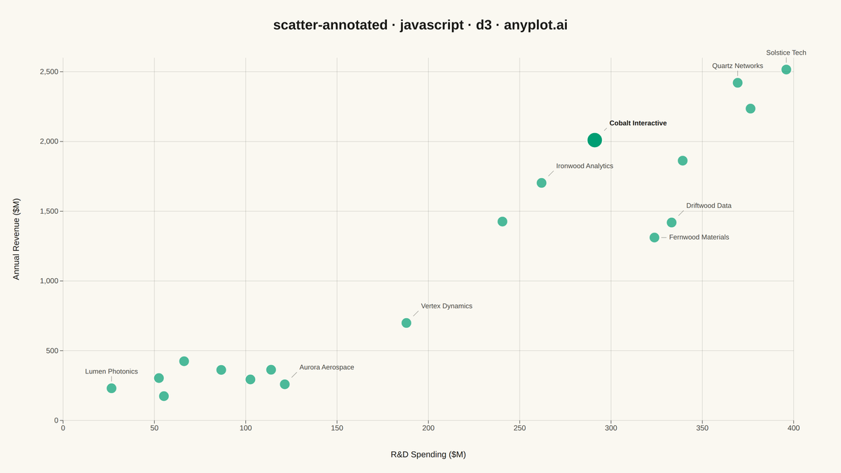 Annotated Scatter Plot with Text Labels rendered with D3.js