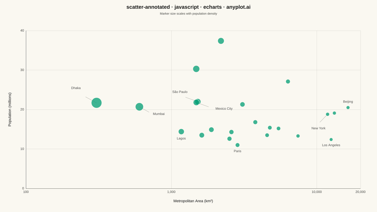 Annotated Scatter Plot with Text Labels rendered with Apache ECharts