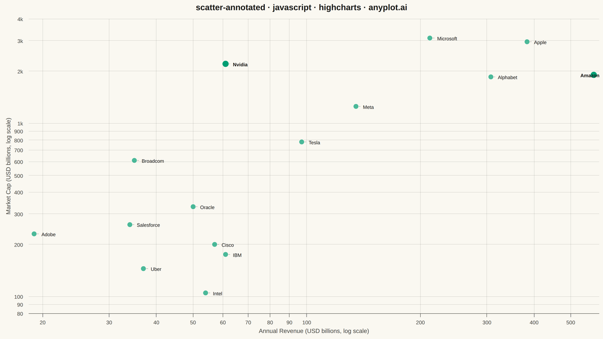 Annotated Scatter Plot with Text Labels rendered with Highcharts