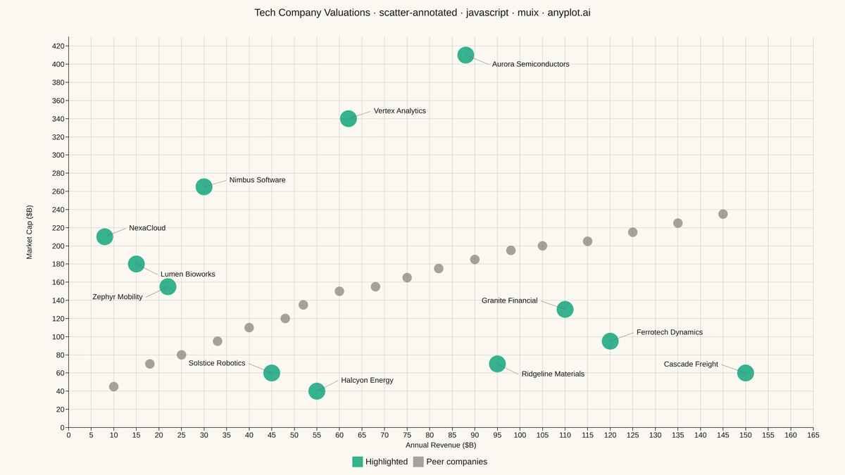 Annotated Scatter Plot with Text Labels rendered with MUI X Charts