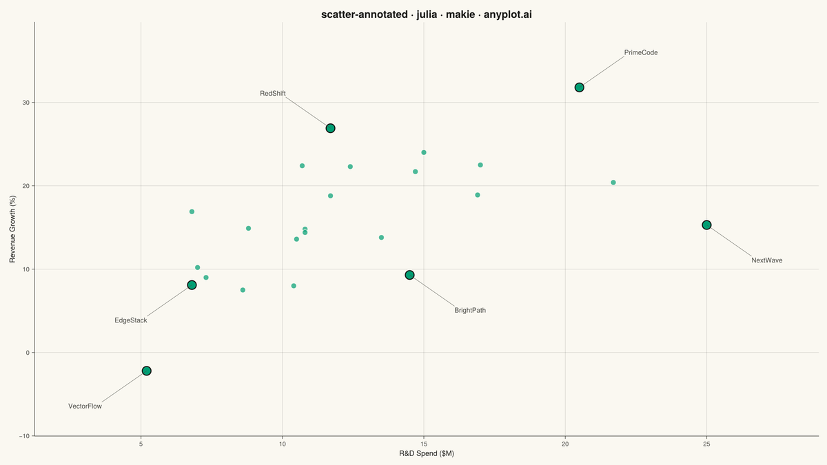 Annotated Scatter Plot with Text Labels rendered with Makie.jl