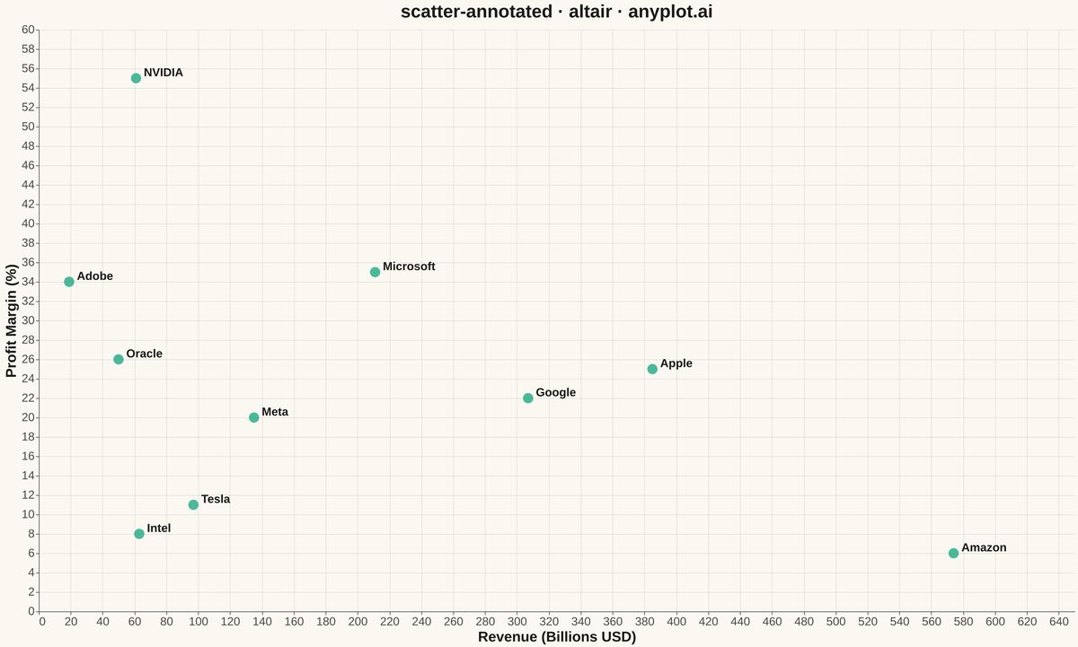 Annotated Scatter Plot with Text Labels rendered with Altair