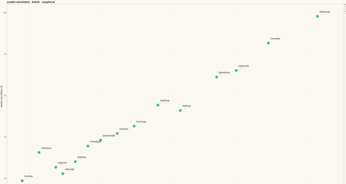 Annotated Scatter Plot with Text Labels rendered with Bokeh