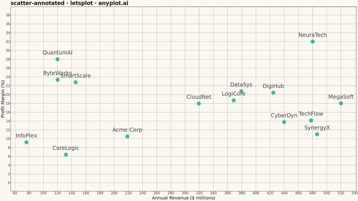Annotated Scatter Plot with Text Labels rendered with lets-plot