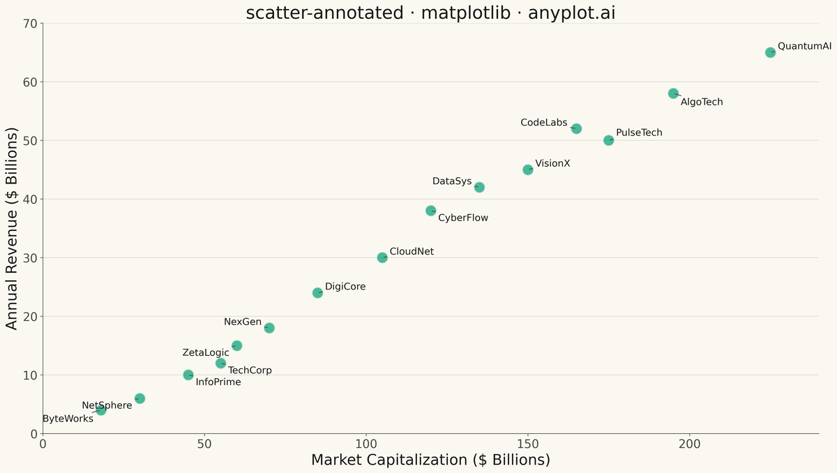 Annotated Scatter Plot with Text Labels rendered with Matplotlib