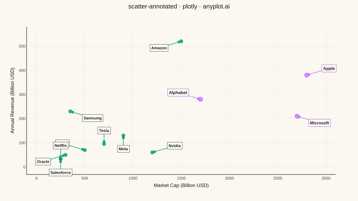Annotated Scatter Plot with Text Labels