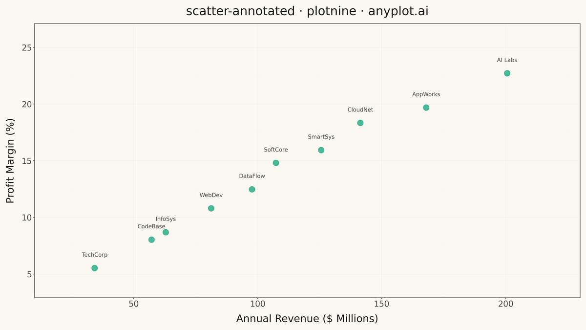Annotated Scatter Plot with Text Labels rendered with plotnine