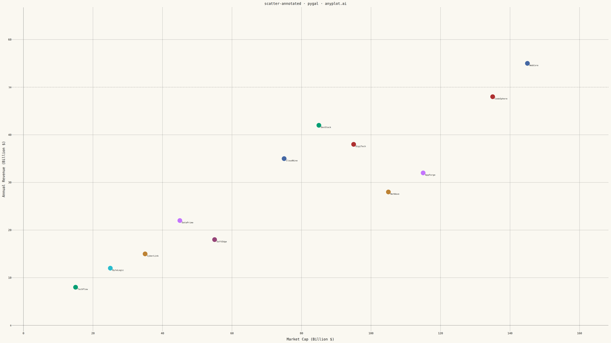 Annotated Scatter Plot with Text Labels rendered with Pygal