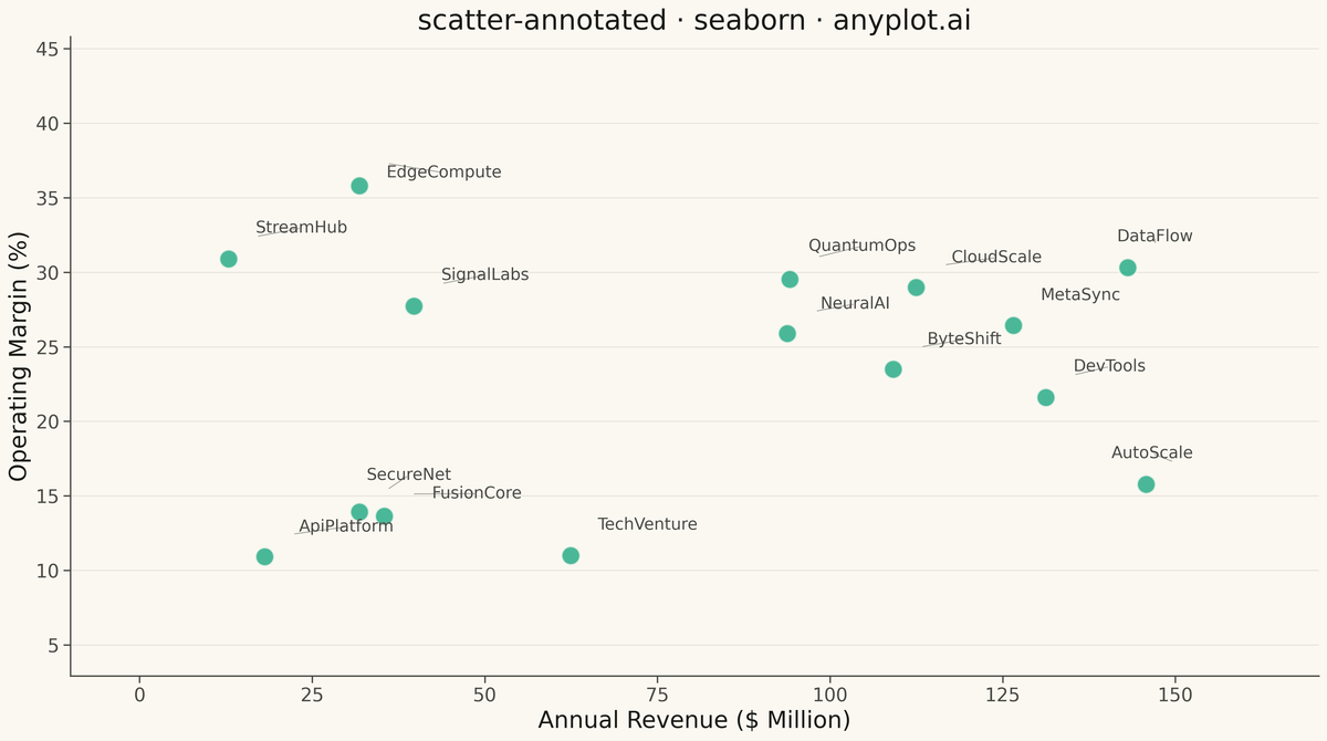 Annotated Scatter Plot with Text Labels rendered with Seaborn