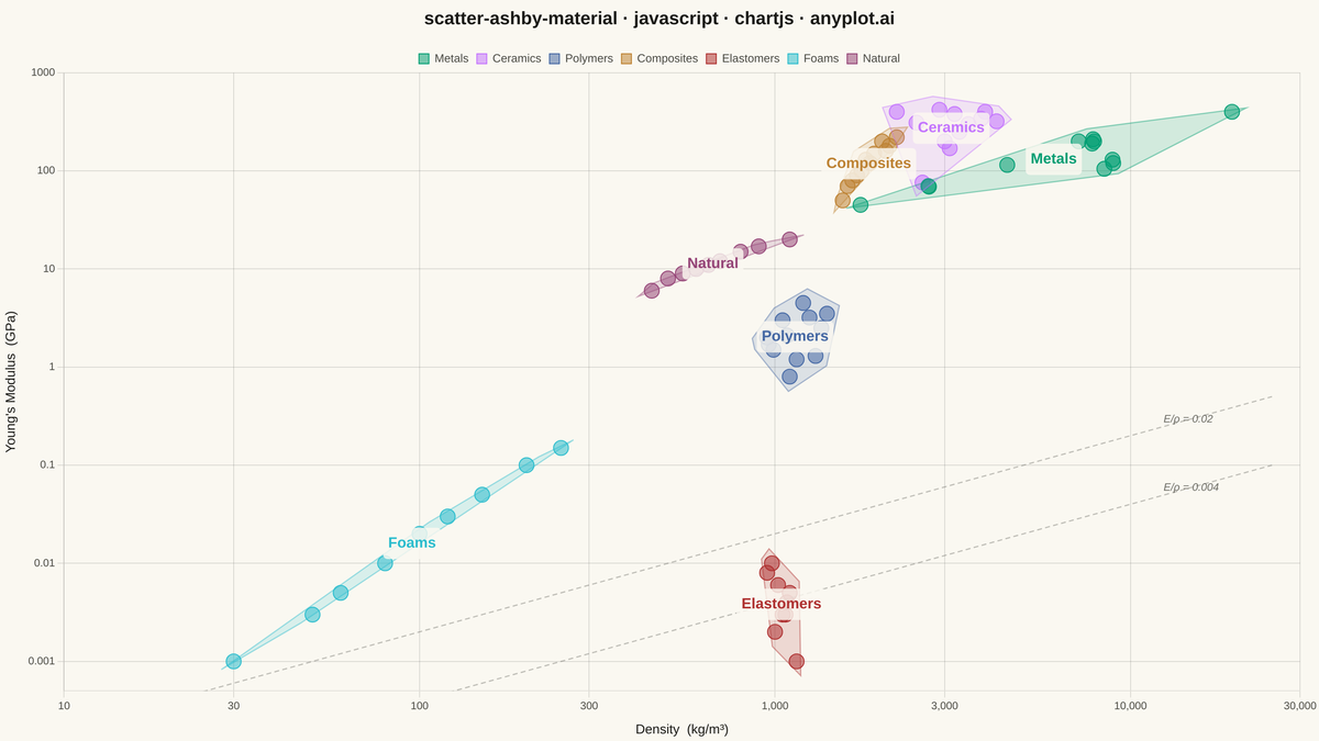 Ashby Material Selection Chart rendered with Chart.js