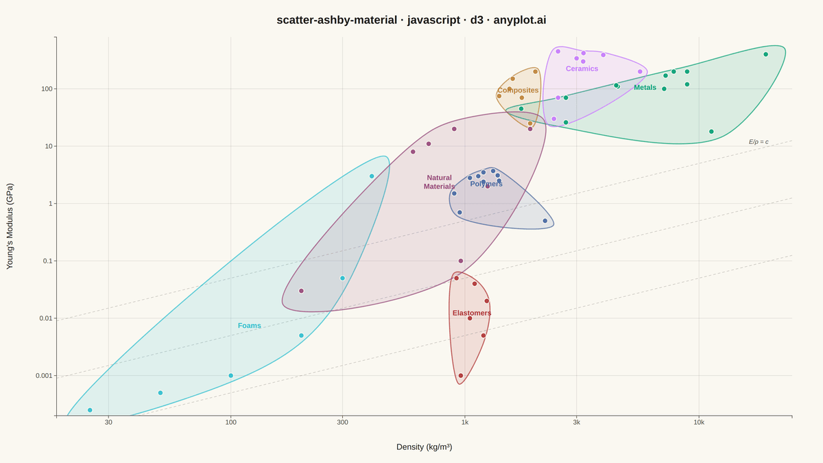 Ashby Material Selection Chart rendered with D3.js