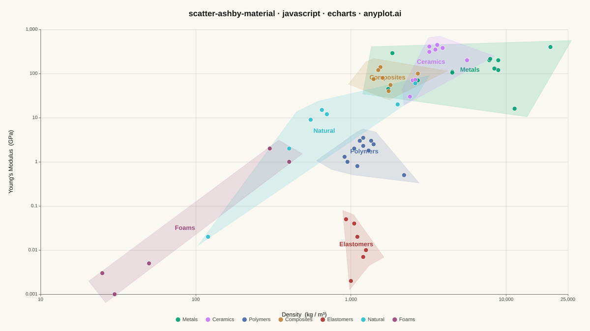 Ashby Material Selection Chart rendered with Apache ECharts
