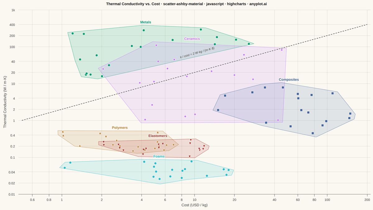 Ashby Material Selection Chart rendered with Highcharts