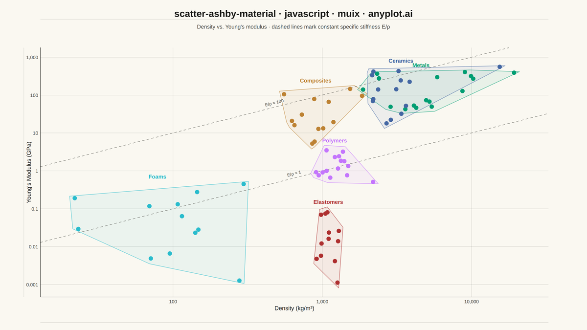 Ashby Material Selection Chart rendered with MUI X Charts