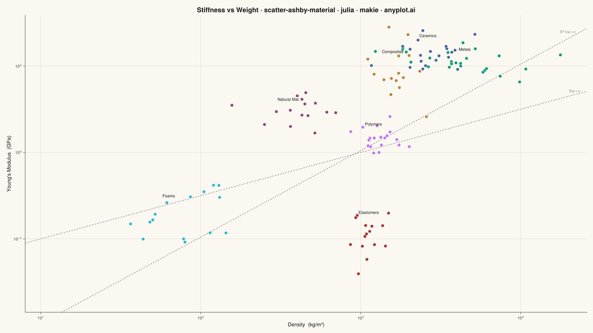 Ashby Material Selection Chart rendered with Makie.jl