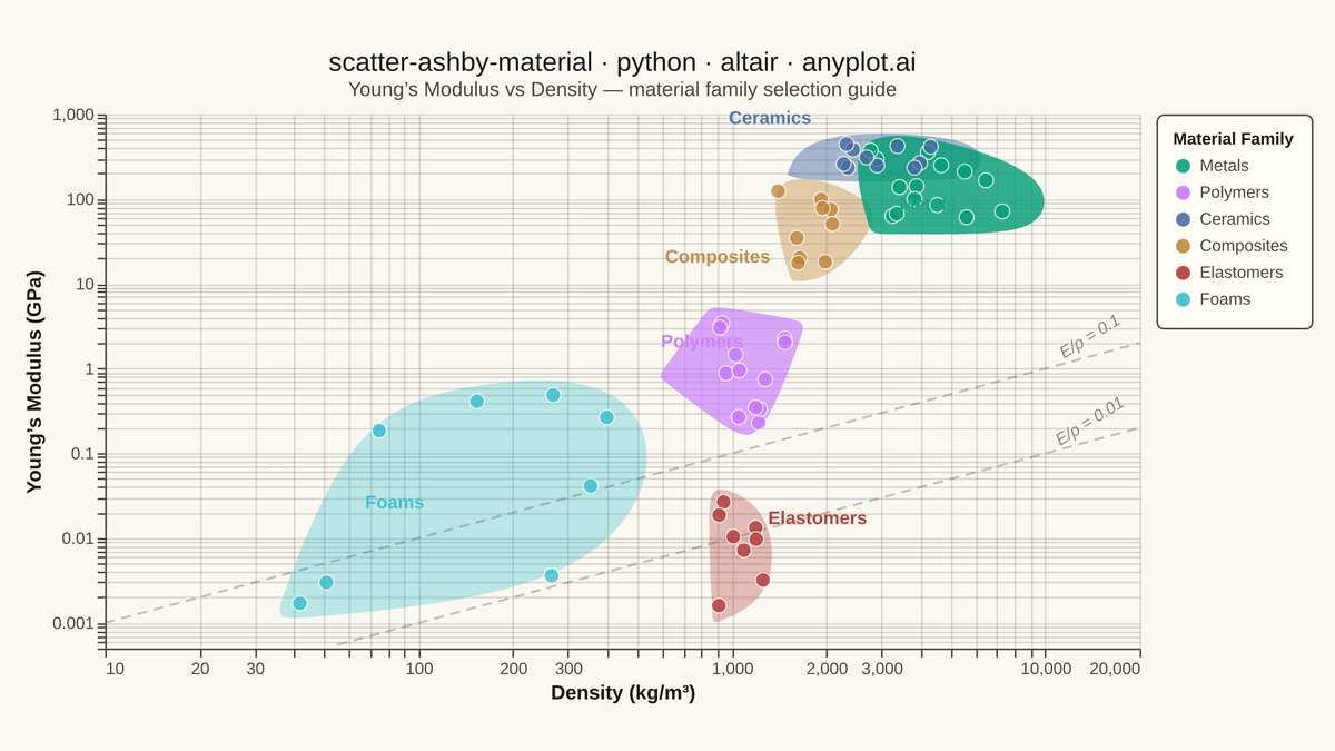 Ashby Material Selection Chart rendered with Altair