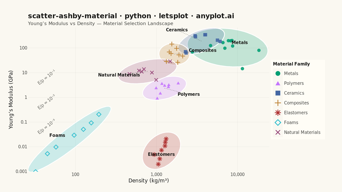 Ashby Material Selection Chart rendered with lets-plot