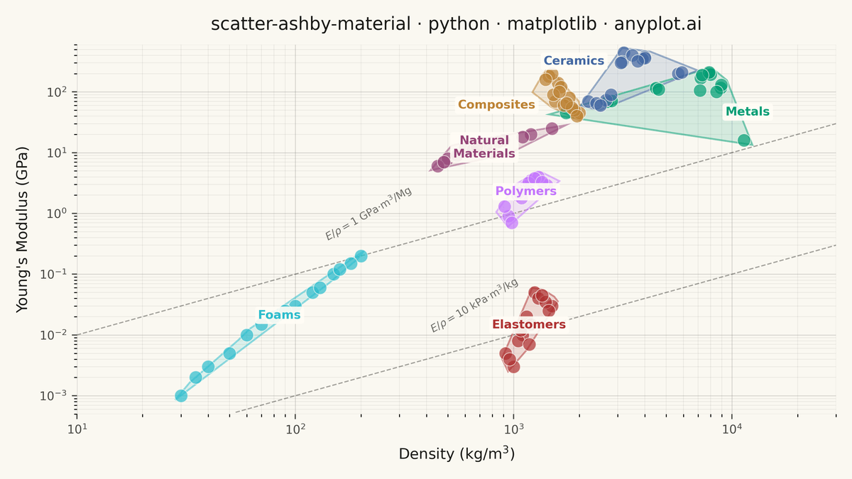 Ashby Material Selection Chart rendered with Matplotlib