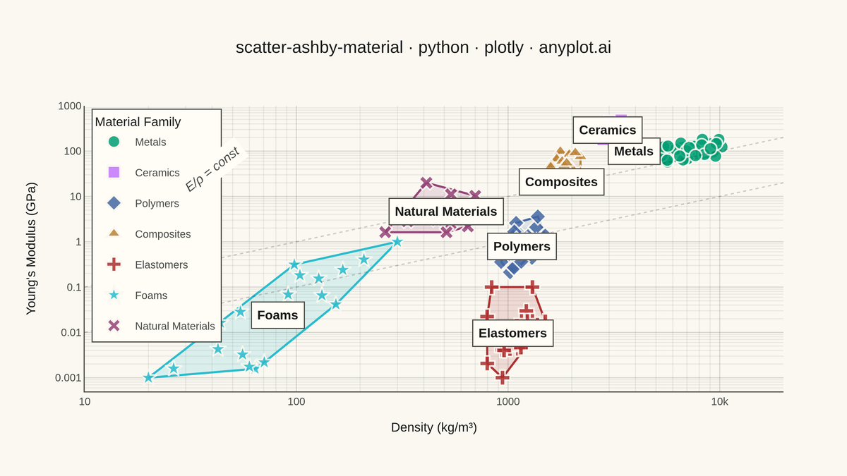Ashby Material Selection Chart rendered with Plotly