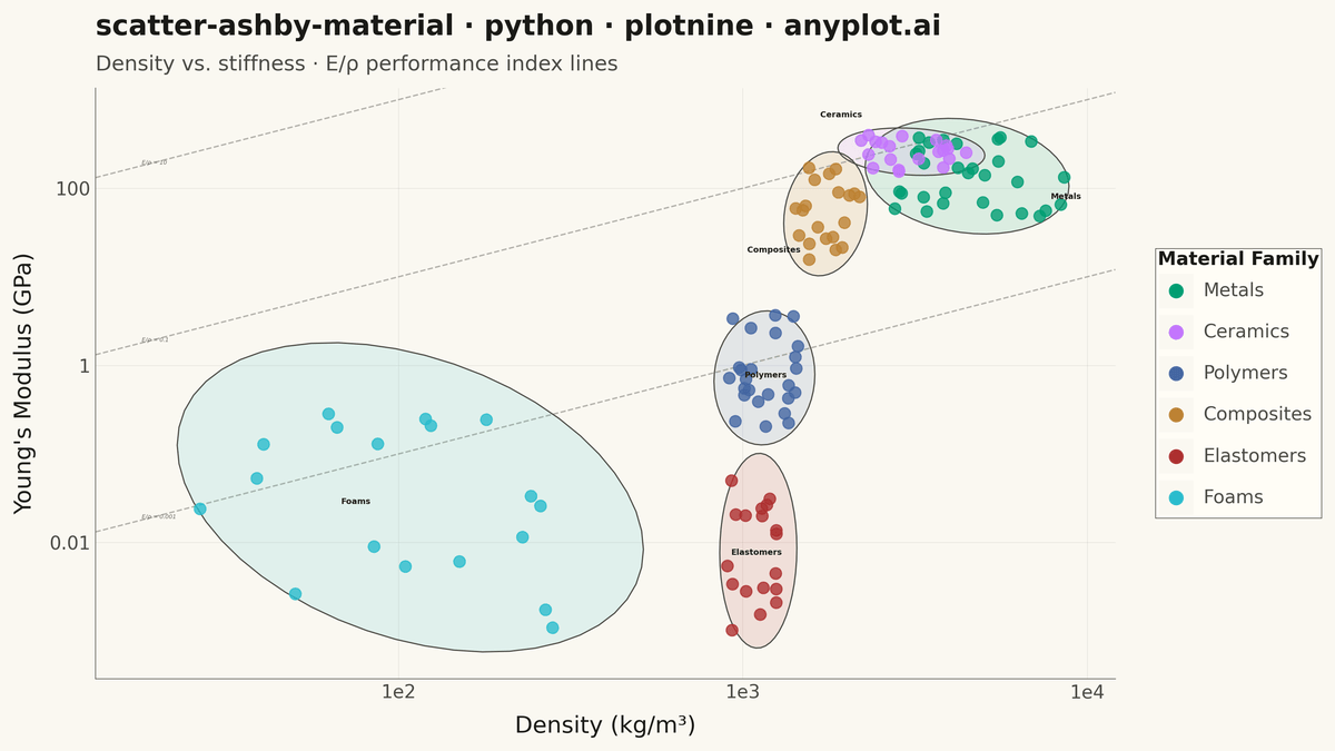 Ashby Material Selection Chart rendered with plotnine