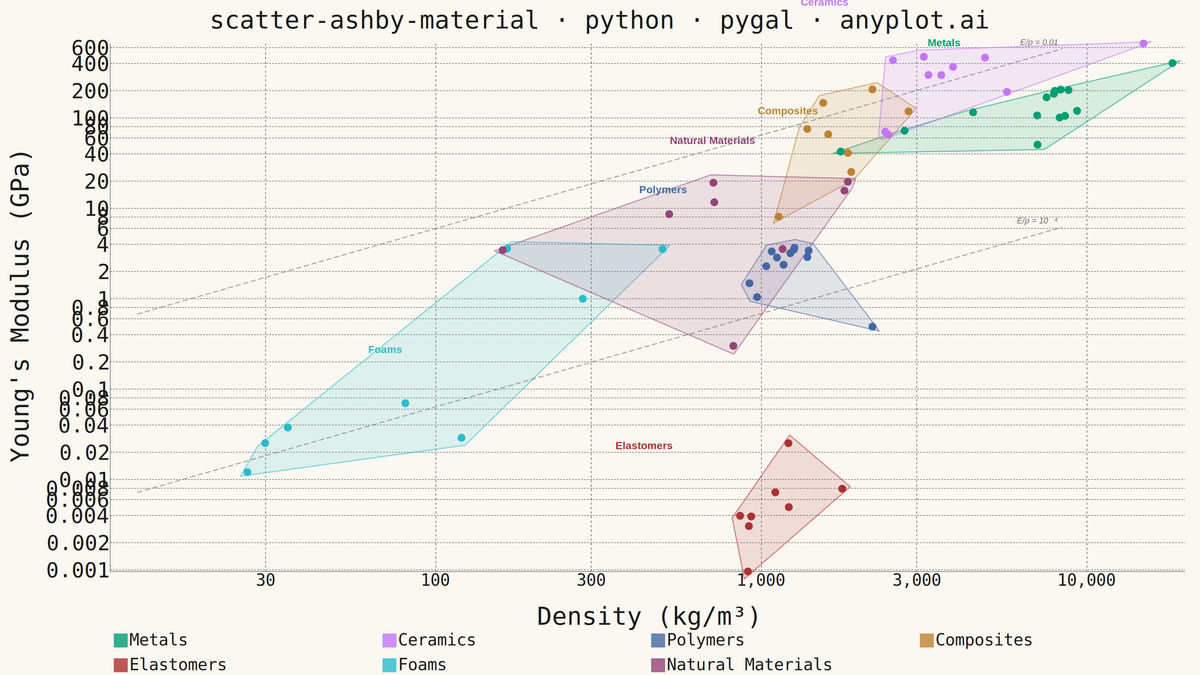 Ashby Material Selection Chart rendered with Pygal
