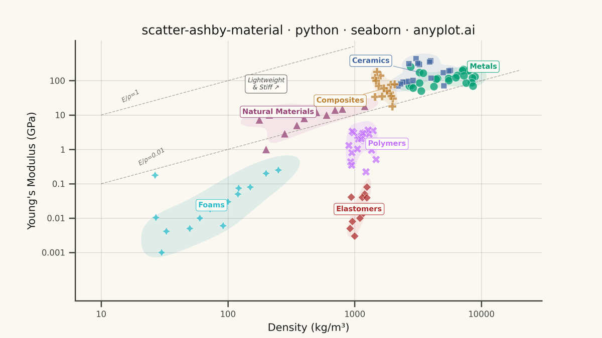 Ashby Material Selection Chart rendered with Seaborn