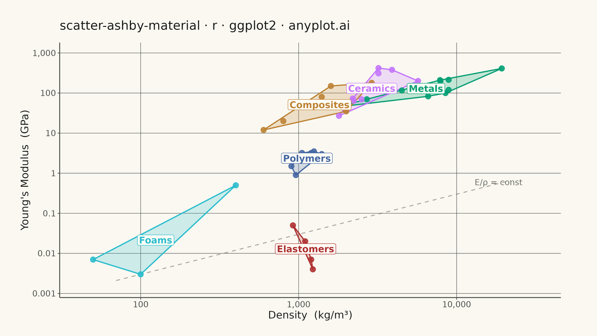 Ashby Material Selection Chart rendered with ggplot2