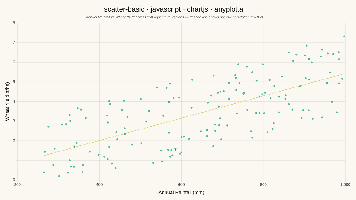 Basic Scatter Plot rendered with Chart.js