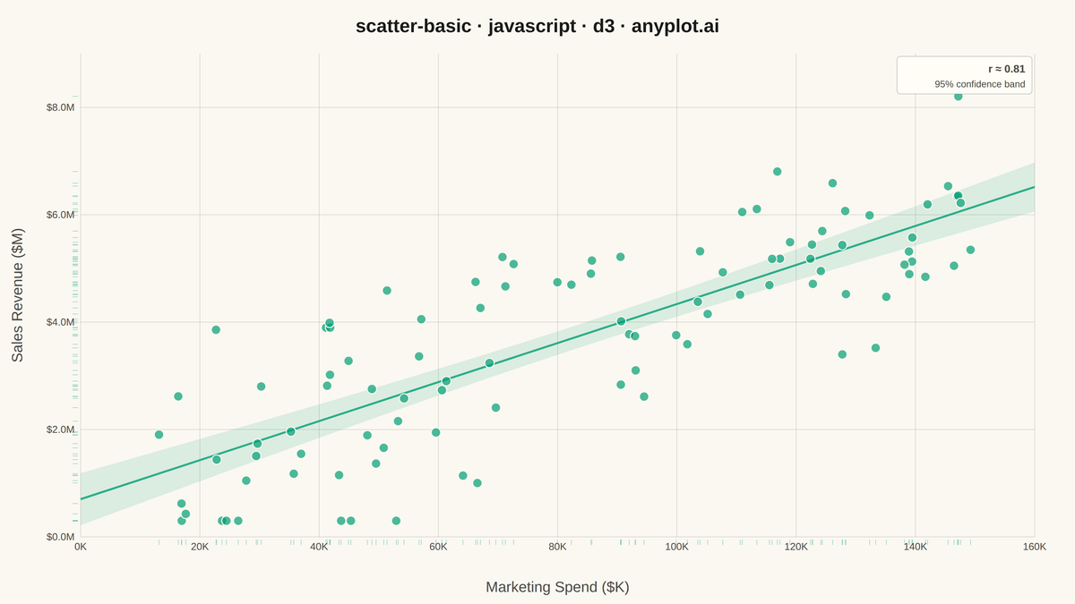 Basic Scatter Plot rendered with D3.js