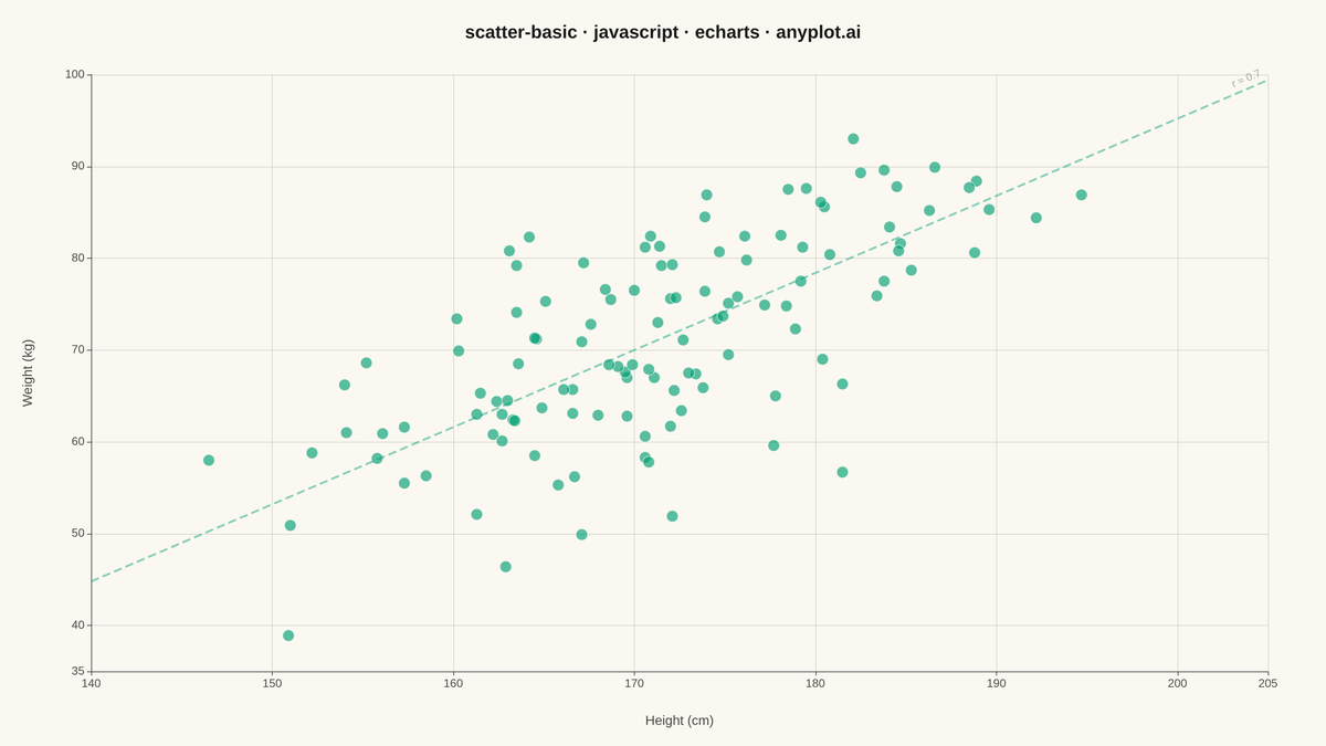 Basic Scatter Plot rendered with Apache ECharts