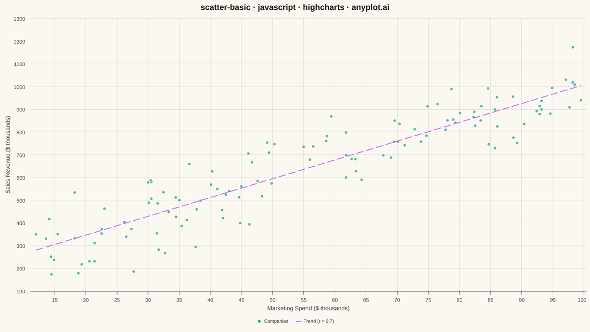Basic Scatter Plot rendered with Highcharts
