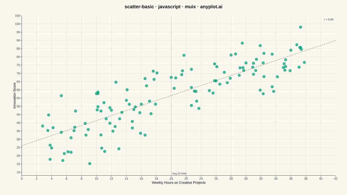 Basic Scatter Plot rendered with MUI X Charts
