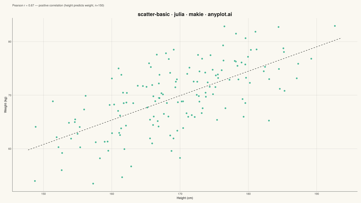 Basic Scatter Plot rendered with Makie.jl