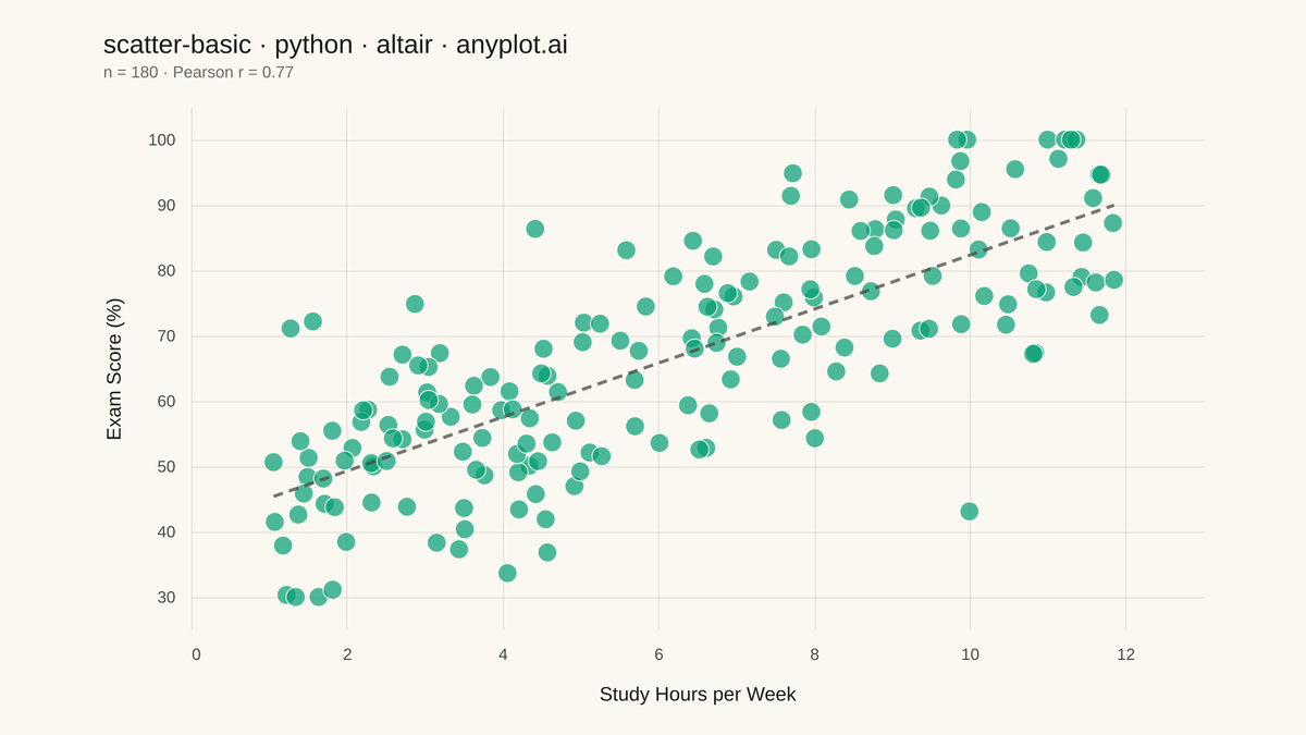 Basic Scatter Plot rendered with Altair
