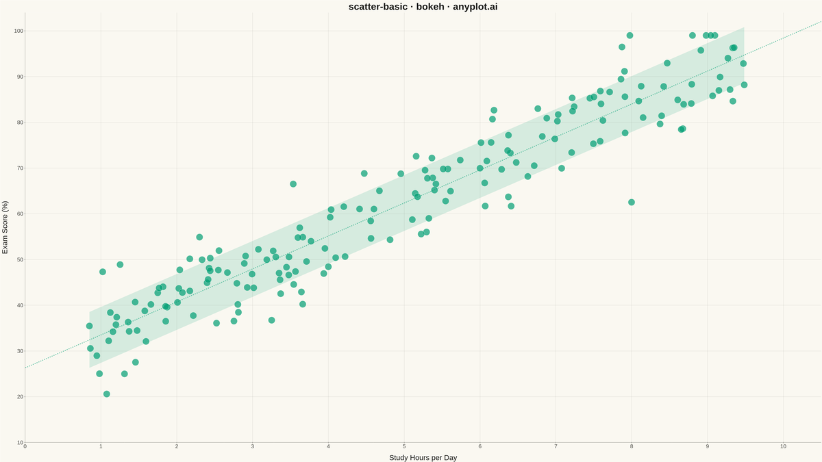 Basic Scatter Plot rendered with Bokeh