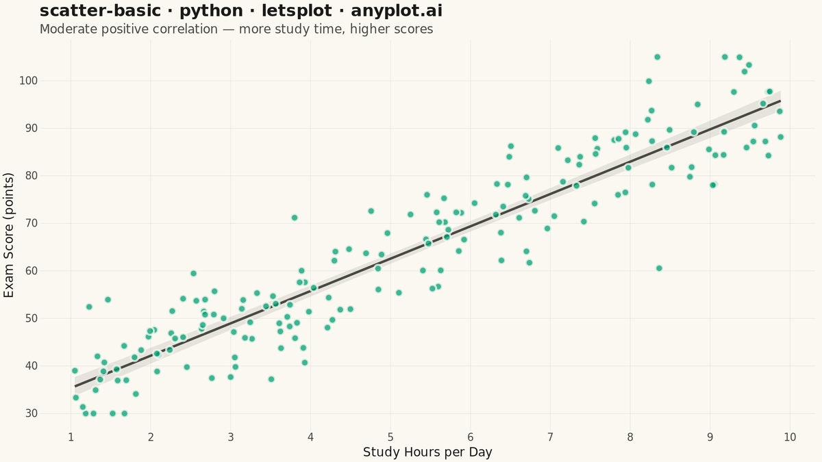 Basic Scatter Plot rendered with lets-plot