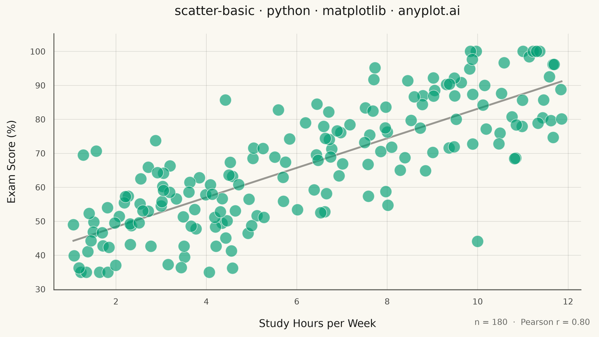 Basic Scatter Plot rendered with Matplotlib