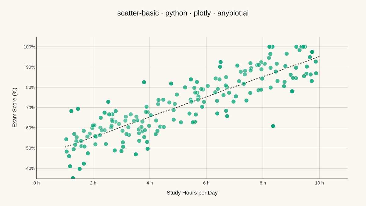 Basic Scatter Plot rendered with Plotly