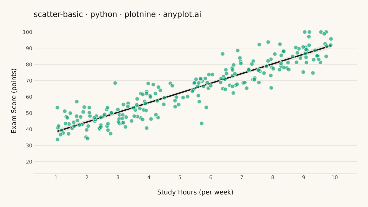 Basic Scatter Plot rendered with plotnine