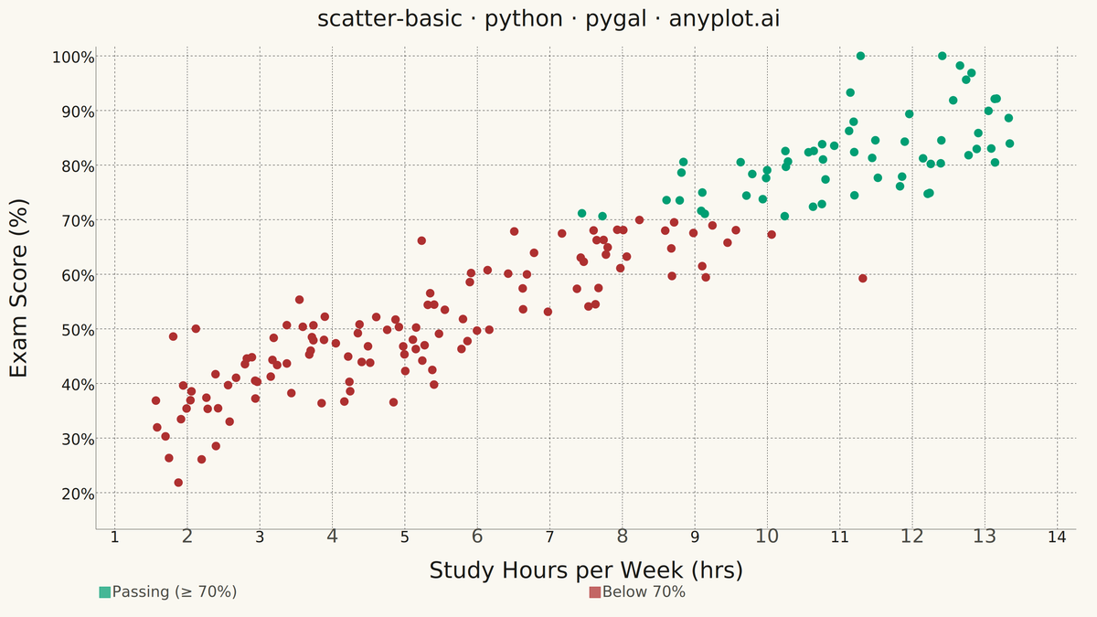 Basic Scatter Plot rendered with Pygal