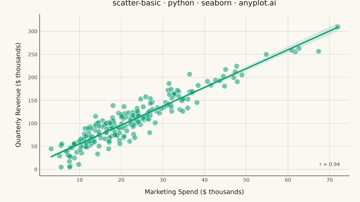 Basic Scatter Plot rendered with Seaborn