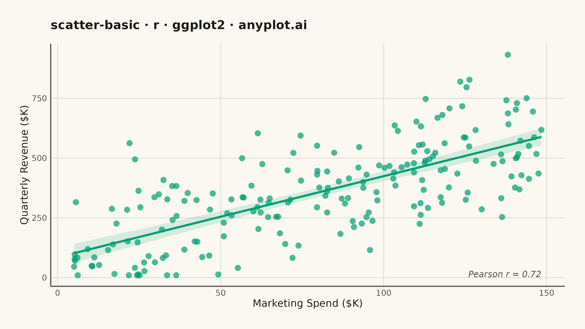Basic Scatter Plot rendered with ggplot2